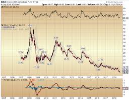 Chart Analysis Of The Markets Silver Phoenix