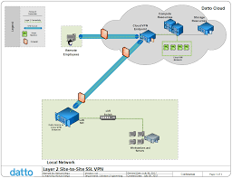 Recovery Launchpad Layer 2 And Layer 3 Site To Site Vpn
