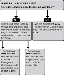 Missed Pills Chart Shine Sa