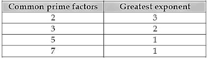Finding the prime factors of 84 to find the prime factors, you start by dividing the number by the first prime number, which is 2. Find The Lcm And Hcf Of 84 90 And 120 By Applying The Prime Factorisation Method Sarthaks Econnect Largest Online Education Community