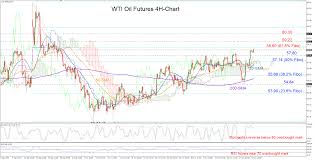 Technical Analysis Wti Oil Futures Overbought After
