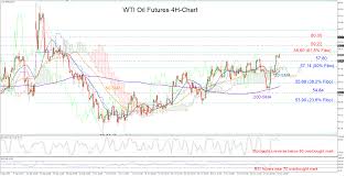 technical analysis wti oil futures overbought after