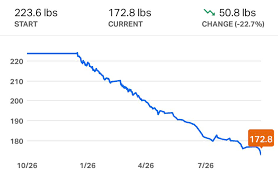Lessons Learned From Losing 50 Lbs