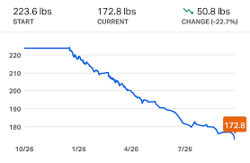 lessons learned from losing 50 lbs