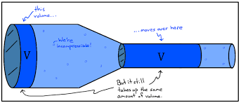 The volumetric flow rate (v ) of a system is a measure of the volume of fluid passing a point in the system per unit time. What Is Volume Flow Rate Article Fluids Khan Academy