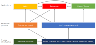 Crypto Ecosystem Map And Trends Just In 10 Years After Satoshi Has By Lykke Research Hub Lykke Research Hub Medium