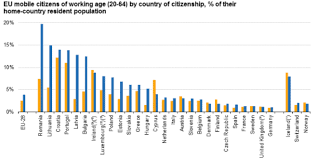Romania Croatia Bulgaria Among Eu S Top Labour Exporters Balkan Insight