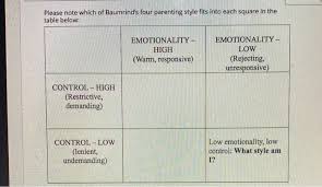 From authoritarian to authoritative, permissive to neglectful,. Solved Please Note Which Of Baumrind S Four Parenting Style Chegg Com