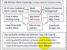 It is a mode of obtaining finance for a business without disclosing significant capital expenditures on the balance sheet of a company by means of using different ways of classifying such expenses. Off Balance Sheet Financing Special Purpose Entity Take Or Pay Contract Project Financing Youtube