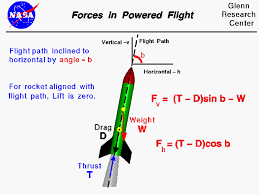 Forces During Powered Flight