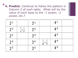 49 prototypic negative exponents chart