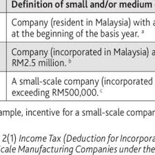 Income tax which includes corporate tax has a long history in malaysia. Compliance Costs Of Corporate Income Tax Per 1 000 Of Turnover In Download Table