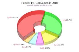 For example, the name james, ranked as the most popular male name over the last 100 years, has been ranked as similarly, the most popular female name in the table, mary, ranked as low as 126. View Girl Names Starting With Ly At Baby Names Pedia With Concise Name Meanings Origins Pronunciation And Charts