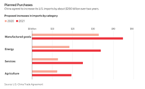 The trade war between the u.s. U S China Sign Phase One Trade Deal Agricultural Purchases Included Farm Policy News