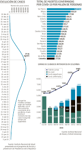 Información en rankia, la mayor comunidad financiera, sobre coronavirus colombia de la mano de nuestros expertos. Coronavirus Situacion De Colombia Comparada Con Otros Paises Salud Eltiempo Com