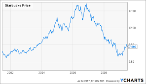 Starbucks Stock Price Today When Will Starbucks Split Its