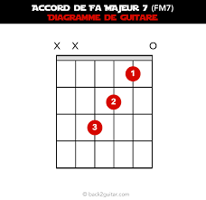 26 Accords De Guitare Faciles A Connaitre Lorsqu On Debute La Guitare