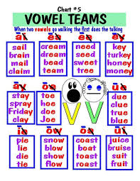 Although letters often give us more than this shows that the brain adapts itself in different ways to the demands of different languages. Vowels Diphthongs And Consonants Teaching Phonics Phonics Phonics Rules