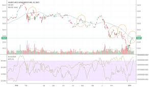 Ewj Stock Price And Chart Amex Ewj Tradingview