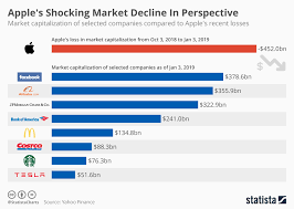 Chart Apples Shocking Market Decline In Perspective Statista