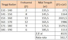 Di desa rakitan diadakan kegiatan pengukuran tinggi badan, beberapa penduduk setempat yang akan dijadikan sebagai sampel didapatkan data sebagai berikut Cara Menghitung Rumus Simpangan Baku Standar Deviasi Pengertian Rumus Hitung Contoh Soal