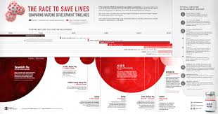 Maybe you would like to learn more about one of these? The Race To Save Lives Comparing Vaccine Development Timelines