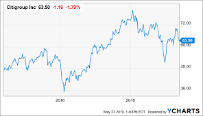 citigroup share buybacks wont keep the bottom from falling