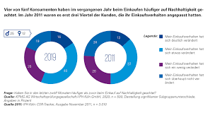 Adresse | telefonnummer bei gelbeseiten.de ansehen. Nachhaltigkeit Ist Mehr Als Nur Ein Kurzzeitiger Trend Ifh Koln