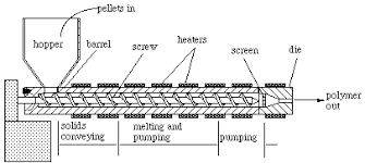 Plastic Extruder And Extrusion Equipment Design Diagram