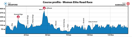 Mondial Yorkshire Les Profils Et Les Cartes Actualite Directvelo