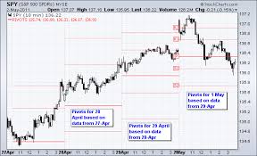 Pivot Points Chartschool