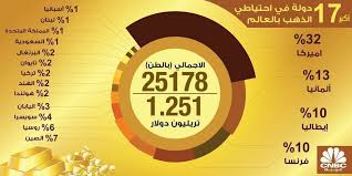 نجوم مصرية سعر جرام الذهب اليوم السبت 24 8 2019 بعد ارتفاعات اليوم الحادة توقعات سعر الذهب المستقبلية