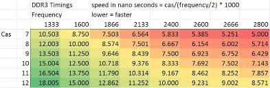 compare ddr3 speeds with this chart hardware