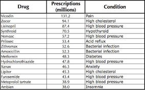 Chart Of The Day The Top 15 Prescription Drugs In America