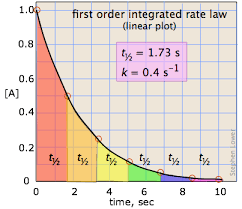 You are given units for the rate constant. 2 3 First Order Reactions Chemistry Libretexts