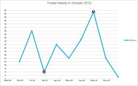 Using Charts In Rails Application