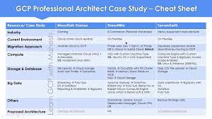 Gcp Professional Cloud Architect Case Study Cheat Sheet Youtube