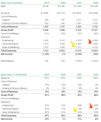 Revenue spreadsheet revenue model v deferred revenue spreadsheet. The Saas Financial Model You Ll Actually Use Updated 2020 Baremetrics
