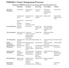 Solved Project Management How To Complete This Chart My
