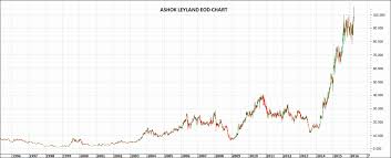 Just Stocks Ashok Leyland New All Time High Justtrading In
