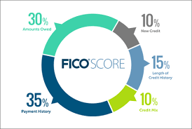 A credit report is a detailed breakdown of an individual's credit history, provided by one of the three make sure to review your credit report before you need it. Fico Credit Score Launched In India Compare Apply Loans Credit Cards In India Paisabazaar Com