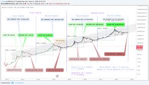 Ethbtc within a 3 week horizon, broke 2 major barriers and the future looks brighter than ever. Bitcoin Projection Until 2028 History Based For Bitstamp Btcusd By Nestay Tradingview