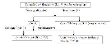 Flow Chart For Selecting The Statistical Tool When The Data