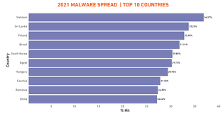 What is ransomware, what does it do to my computer, and how can i protect myself from it? Ransomware Attempt Volume Sets Record Reaches More Than 300 Million For First Half Of 2021 Sonicwall Zdnet Techilive In