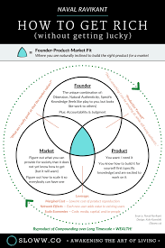 How To Get Rich By Naval Ravikant Detailed Summary Infographic How To Get Rich How To Get Naval