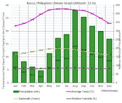 Philippines Climate