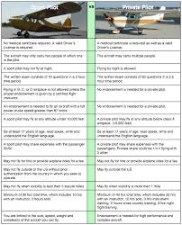 To obtain a commercial pilot license, one must be at least 18 years old and have a minimum of 250 hours of total flight time (190 hours under the accelerated curriculum defined in part 141 of the federal aviation regulations). Sport Pilot Training At Duffy S Aircraft