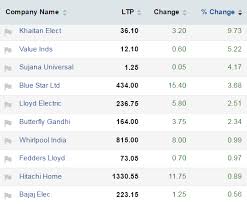 Track Sensex Nifty Live Who Moved My Market Today The