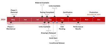 Get Project Timeline Template Excel Microsoft Excel Templates Project Timeline Template Excel Tutorials Project Management Templates
