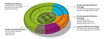 Keputusan terkini liga super 2021 kedudukan carta dan jadual penuh perlawanan. Stadium Capacity Utilisation Apa Kepentingan Perkara Ini Untuk Sebuah Pasukan Bola Sepak Football Tribe Malaysia